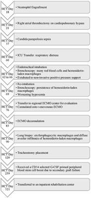 Case Report: Management Approach and Use of Extracorporeal Membrane Oxygenation for Diffuse Alveolar Hemorrhage After Pediatric Hematopoietic Cell Transplant